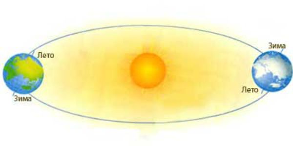 Почему есть года и лета. Расположение земли зимой и летом. Расположение солнца и земли зимой и летом. Зима и лето земля и солнце. Земля относительно солнца зима лето.