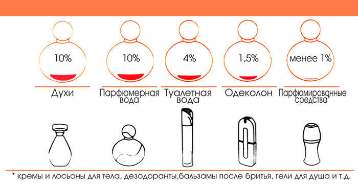 Отличие туалетной. Отличие духов от туалетной воды и парфюмерной воды. Отличие духи парфюмированная вода и туалетная вода. Туалетная и парфюмерная вода разница духи. Классификация духи парфюмированная вода туалетная вода.