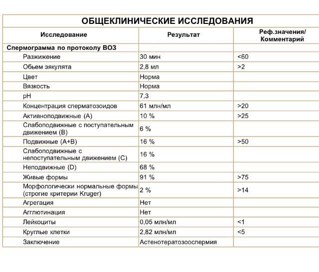 Астенотератозооспермия и варикоцеле