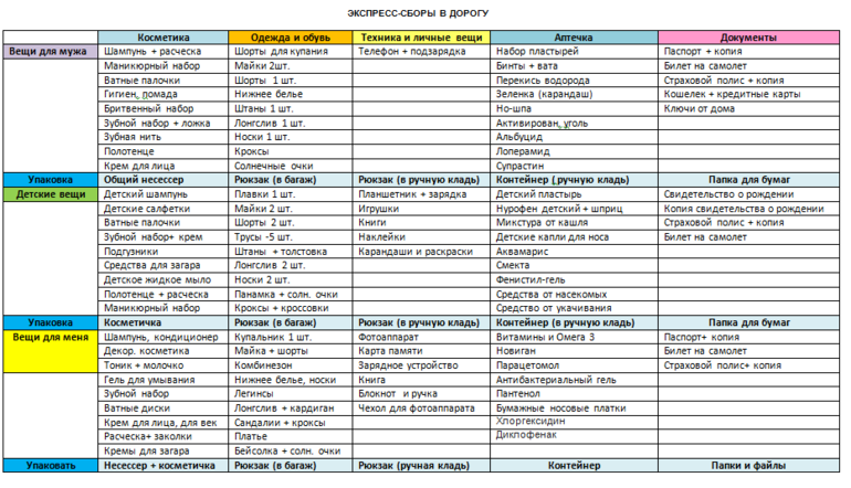 Списки вещие. Список вещей для поездки на море с детьми. Что взять на море список вещей. Список обязательных вещей на море с ребенком. Что брать с собой на море с ребенком список на машине.