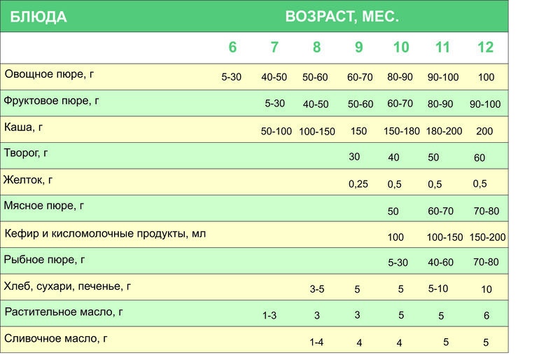 Количество кормлений по месяцам таблица Прикорм: второй пошел форум Babyblog