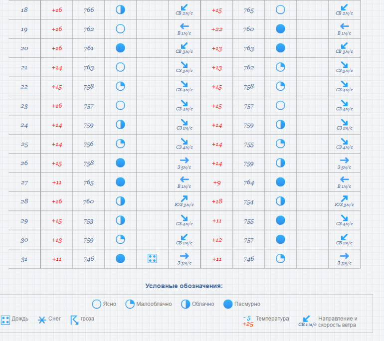 Направление ветра сегодня по часам. Наблюдение за погодой. Календарь погоды для школьника. Таблица погоды для школьников. Дневник наблюдений за погодой для школьников.